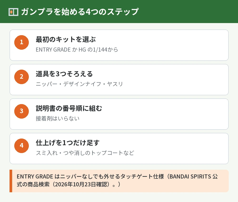 ガンプラを始める4つのステップ