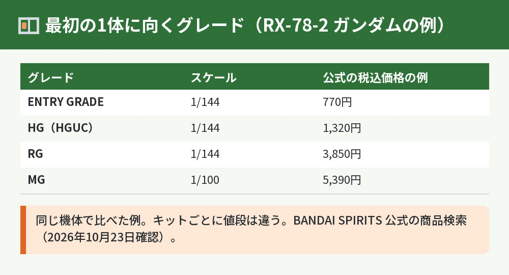 最初の1体に向くグレードとRX-78-2ガンダムの公式の税込価格の表